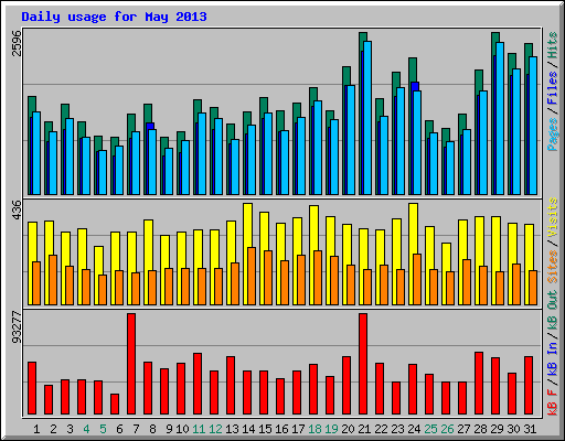 Daily usage for May 2013
