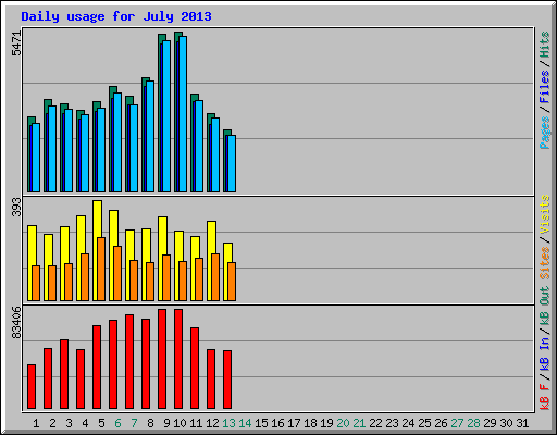 Daily usage for July 2013