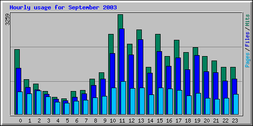 Hourly usage for September 2003