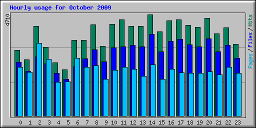 Hourly usage for October 2009