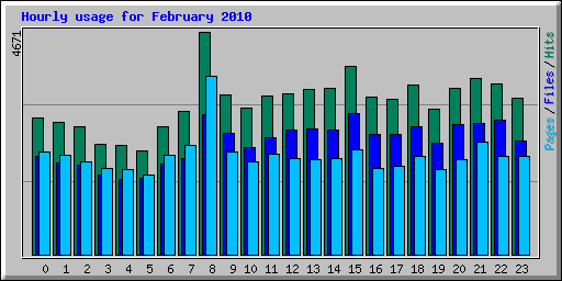 Hourly usage for February 2010