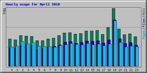 Hourly usage for April 2010