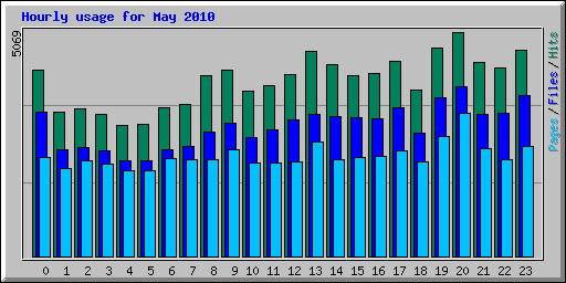Hourly usage for May 2010