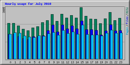 Hourly usage for July 2010