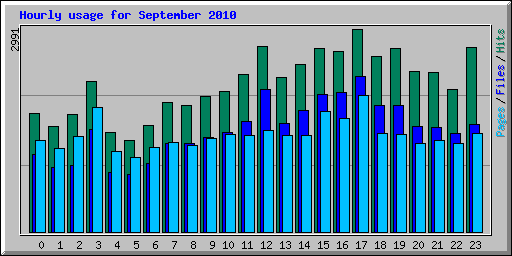 Hourly usage for September 2010