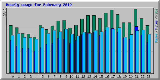 Hourly usage for February 2012