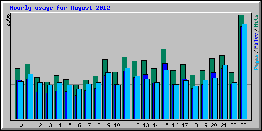 Hourly usage for August 2012