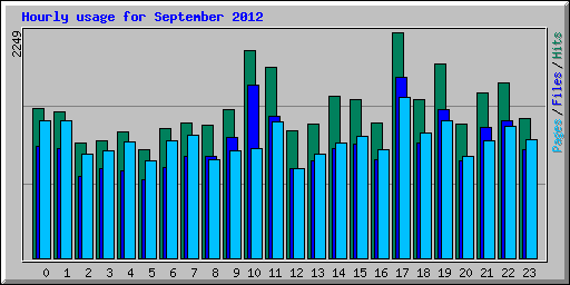 Hourly usage for September 2012
