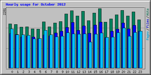 Hourly usage for October 2012
