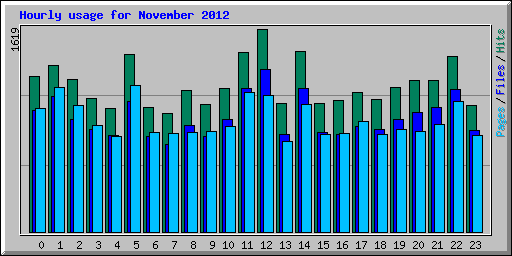 Hourly usage for November 2012