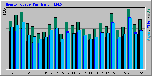 Hourly usage for March 2013