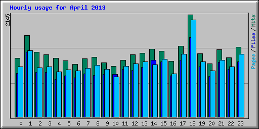 Hourly usage for April 2013