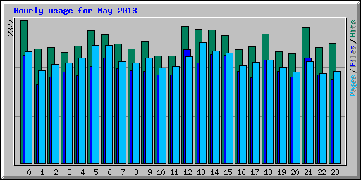 Hourly usage for May 2013