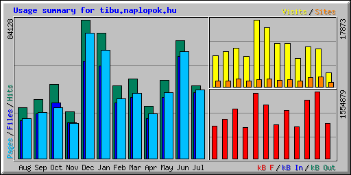 Usage summary for tibu.naplopok.hu